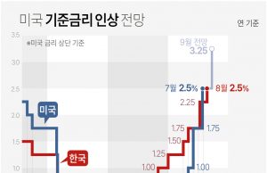 금리인상 ‘걷는 한국, 나는 미국’…1%p 이상 격차로 재역전될 듯