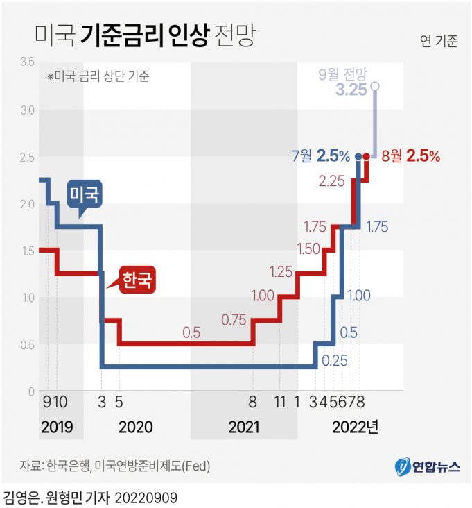 금리인상 ‘걷는 한국, 나는 미국’…1%p 이상 격차로 재역전될 듯