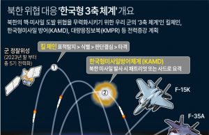 4년전 ‘핵위협 없는 평화’ 약속했지만…北핵위협 치솟은 한반도