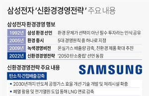 삼성전자 ‘신환경경영전략’ 주요 내용