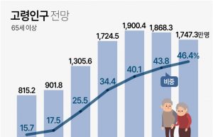 한국 고령인구 900만명 첫 돌파…절반 이상 “더 일하고 싶다”