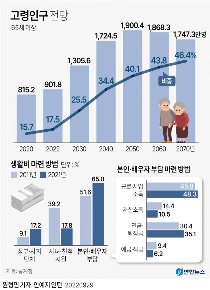 한국 고령인구 900만명 첫 돌파…절반 이상 “더 일하고 싶다”