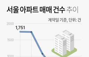 서울 아파트 매매 건수 추이