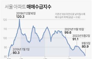 서울 아파트 매매수급지수