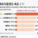 세계 5G 다운로드 속도 순위