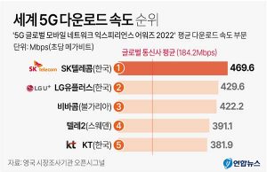 세계 5G 다운로드 속도 순위