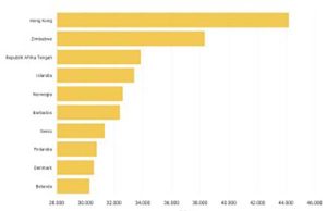 세계에서 유가(油價)가 가장 높은 국가는?