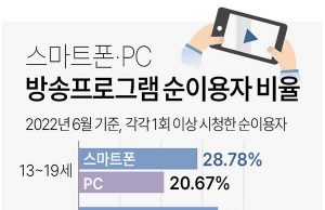 스마트폰·PC 방송프로그램 순이용자 비율