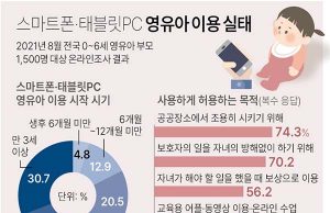 스마트폰·태블릿PC 영유아 이용 실태