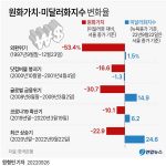 원화가치·미달러화지수 변화율