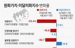 원화가치·미달러화지수 변화율
