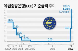 유럽중앙은행 기준금리 0.75%포인트(P) 깜짝 인상…라가르드 “내년 경기침체”