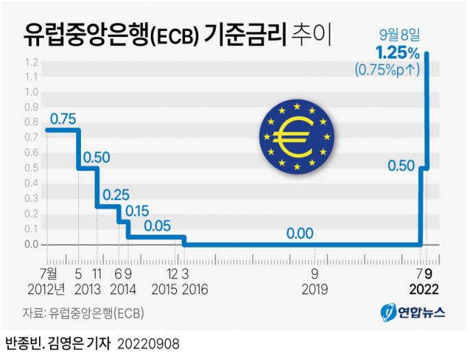 유럽중앙은행 기준금리 0.75%포인트(P) 깜짝 인상…라가르드 “내년 경기침체”