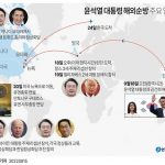 윤석열 대통령 해외순방 주요 일정