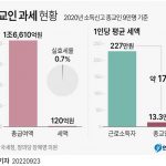 종교인 과세 현황