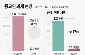 한국 종교인 과세 현황