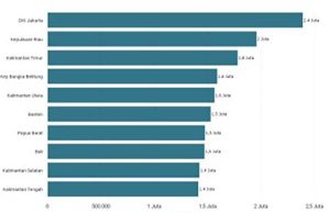 주요 지역별 1인당 월 지출…자카르타 239만 루피아