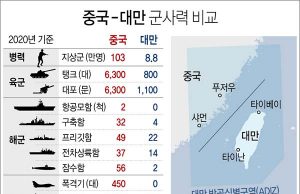 바이든 “中 전례없는 대만 공격시 방어”…美 군사개입 가능성 시사