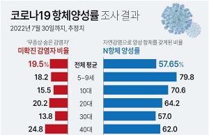 한국 코로나19 항체양성률