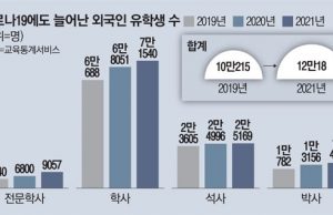 한국 유학왔다 중도포기, 10명중 7명 불법체류자