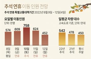 거리두기 해제후 첫 명절…추석 앞둔 기차역·터미널 ‘북적’