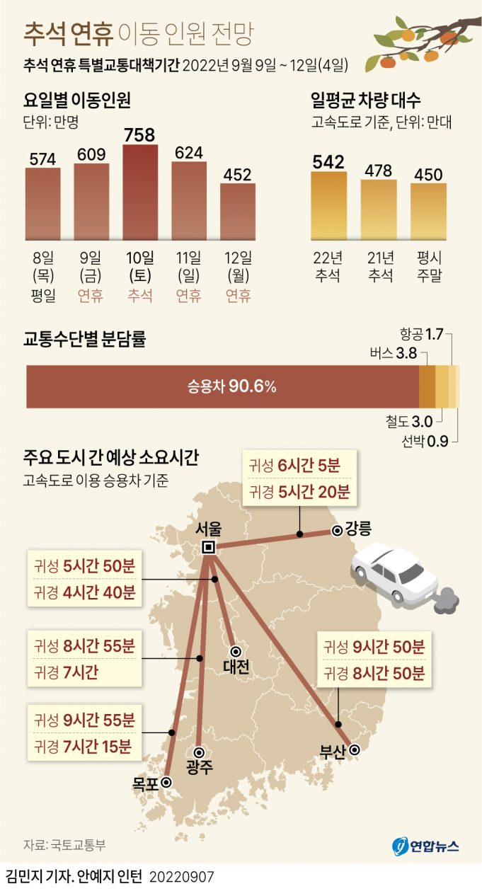 거리두기 해제후 첫 명절…추석 앞둔 기차역·터미널 ‘북적’