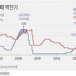 한미 기준금리 역전기