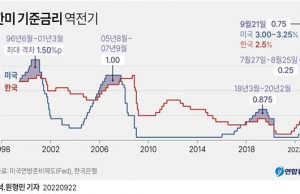 한미 기준금리 역전기