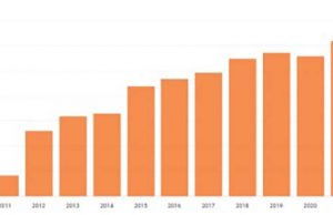 휴대전화 보유율, 지난 10년 동안 68% 증가