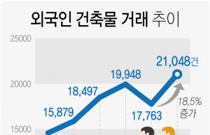 외국인이 7년여간 한국내 아파트 3만채 사들여…중국인이 62%