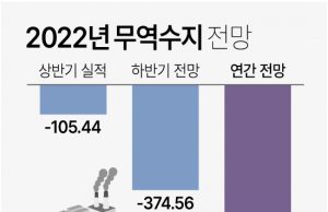수출감소에 고물가·어닝쇼크…한국경제 성장 ‘빨간불’