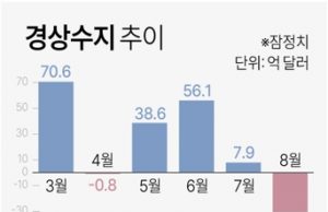 ‘경상수지 적자 굳어질라’…한국 정부, 총력 대응 ‘비상’