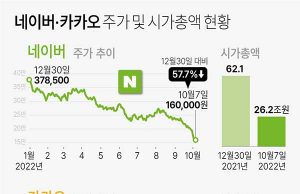네이버·카카오 주가 및 시가총액 현황