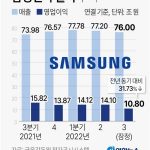 [그래픽] 삼성전자 실적 추이
