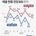 국내제조업의매출현황및전망BSI추이