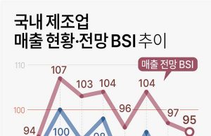 한국내 제조업 매출 현황·전망 BSI 추이