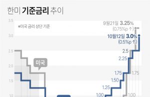 한국은행 사상 초유 5연속 금리인상… 0.5p 인상으로 10년만에 기준금리 3% 시대