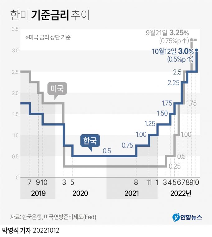 한국은행 사상 초유 5연속 금리인상… 0.5p 인상으로 10년만에 기준금리 3% 시대