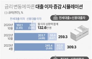 한국 38만가구, 집 등 자산 팔아도 빚 못 갚는다…69조원 ‘시한폭탄’