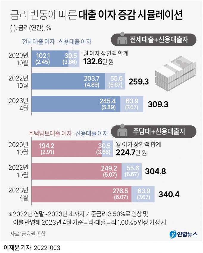 한국 ‘금리인상 충격에 빠진 가계’…이자부담 큰 신용대출부터 갚는다