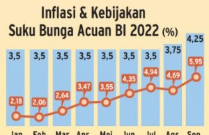 인니 중앙은행 “10월 물가상승률 5.8% 전망…필요시 금리 인상”