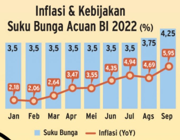인니 중앙은행 “10월 물가상승률 5.8% 전망…필요시 금리 인상”