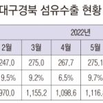 대구·경북지역 섬유 수출 소폭 상승