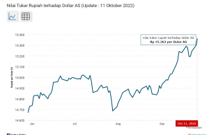 어제 환율 Rp15,362로 최고치… “금리인상 전망”