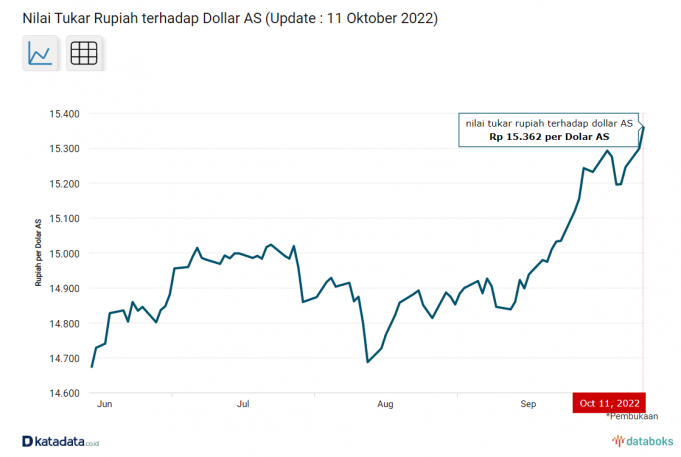 어제 환율 Rp15,362로 최고치… “금리인상 전망”