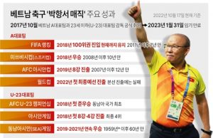 박항서 감독, 12월 미쓰비시컵 끝으로 베트남과 5년 동행 마무리