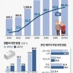 생산연령인구·고령인구-비중-전망-640×883