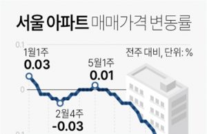 추락하는 아파트값…서울 10년4개월 만에 최대 하락