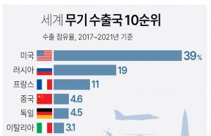 최근 5년간 韓무기수출 177%↑… 선진국 급증 인니 2위