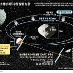 쌍소행성-궤도수정-실험-성공-681×466